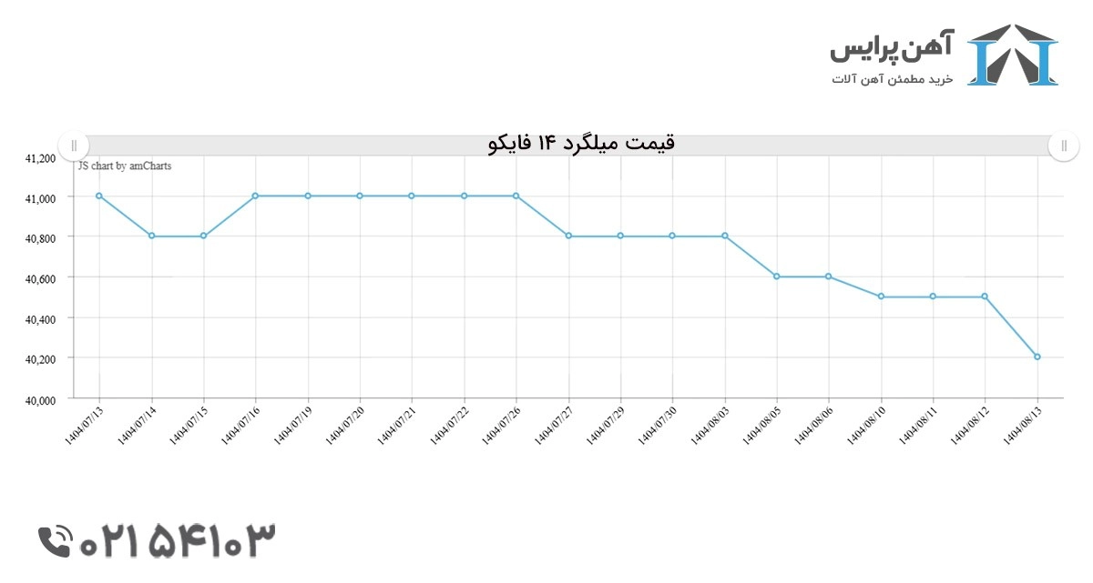 آیا میلگرد ارزان می شود